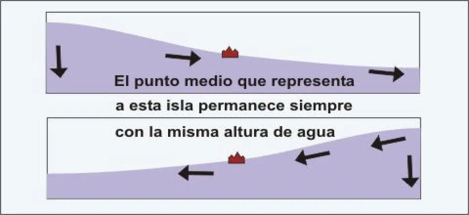 Distintos lugares; distintas mareas