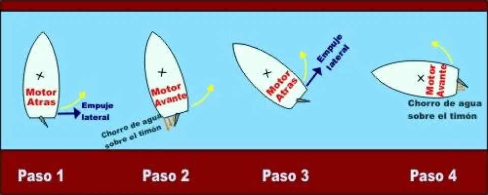 Girar un velero sobre si mismo con el empuje de la hélice