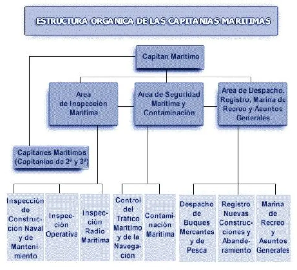 Capitanías