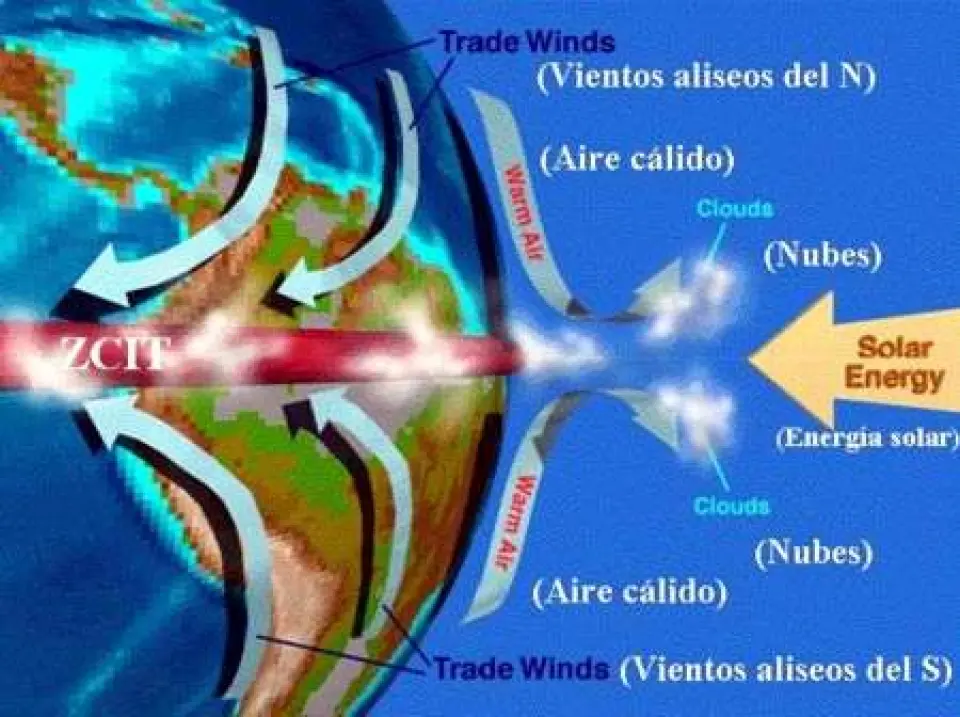 ¿Qué es la "ZCIT"?